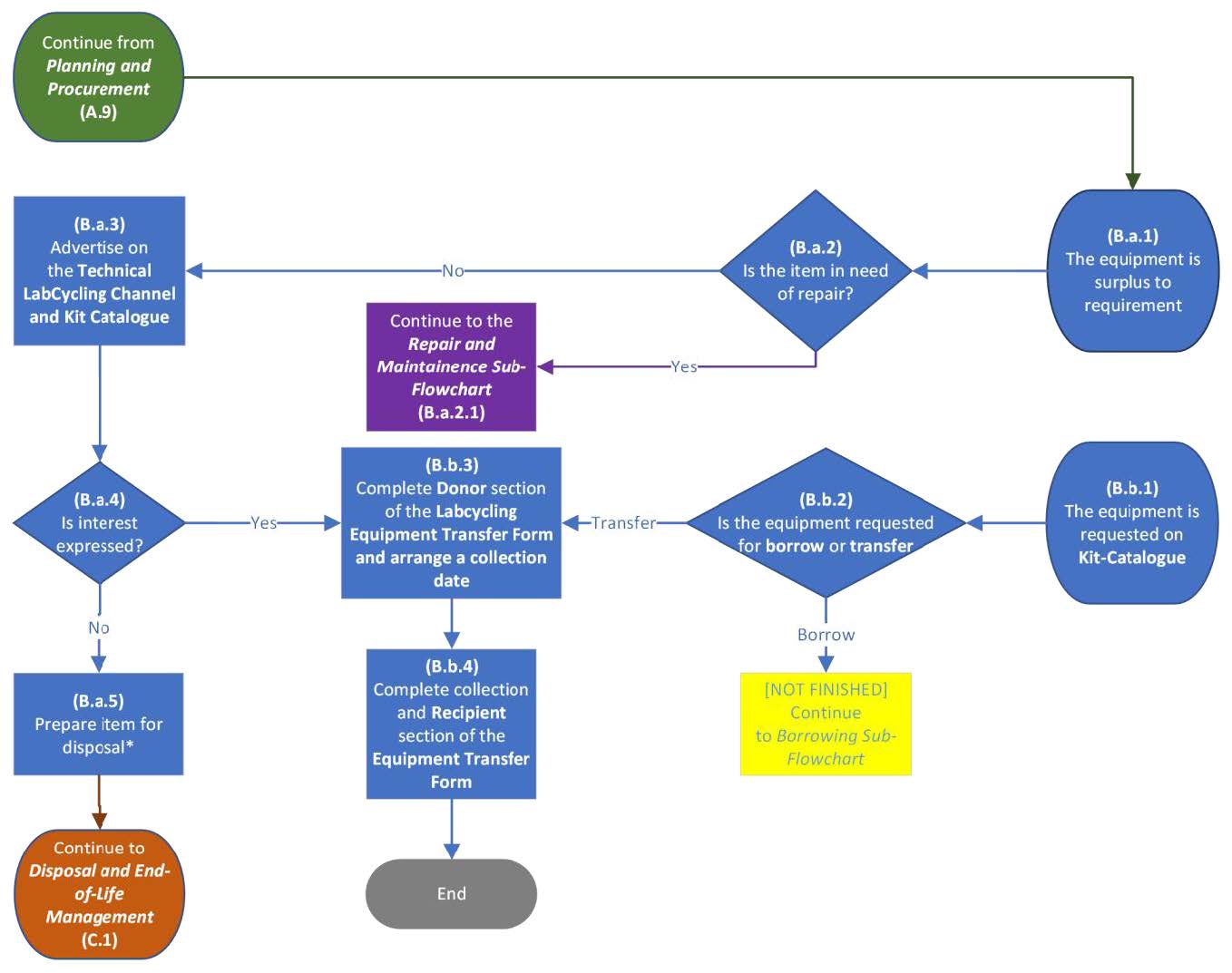 flowchart showing flow for internal reuse and transfer